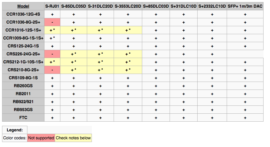 MikroTik SFP and SFP+ Link Issues